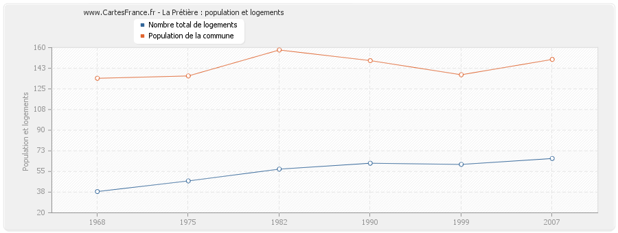 La Prétière : population et logements